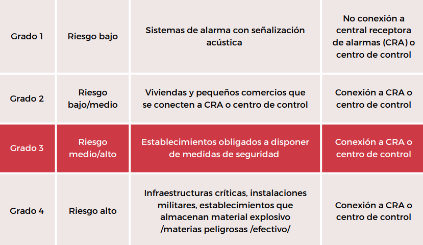 Grados de seguridad