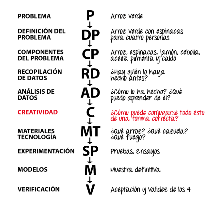 Metodología de diseño de Bruno Munari