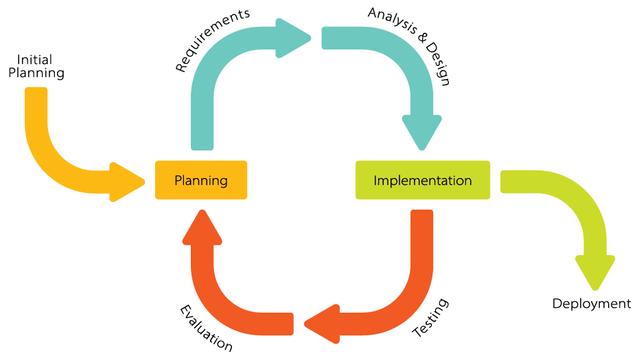 Diagrama de proceso iterativo